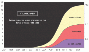 Atlantic Basin Averages